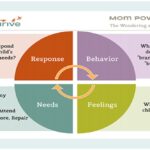 Strong Roots: Wondering and Response Wheel