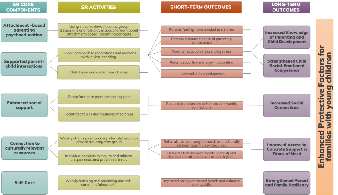 Strong Roots Logic Model